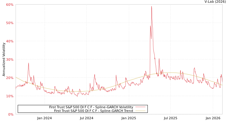 graph of First Trust S&P 500 DI F C F SGARCH