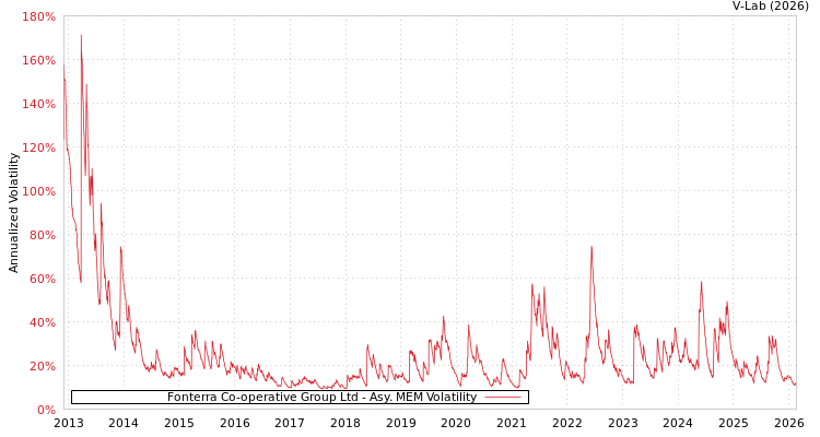 graph of Fonterra Co-operative Group Ltd AMEM