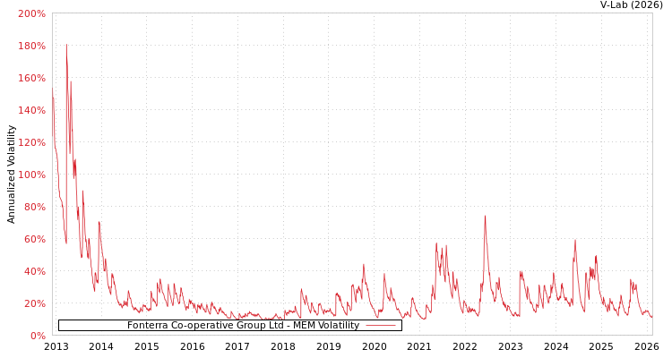 graph of Fonterra Co-operative Group Ltd MEM