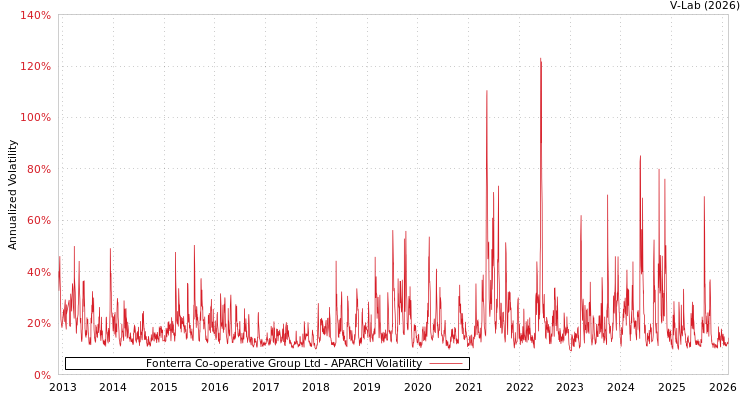 graph of Fonterra Co-operative Group Ltd APARCH