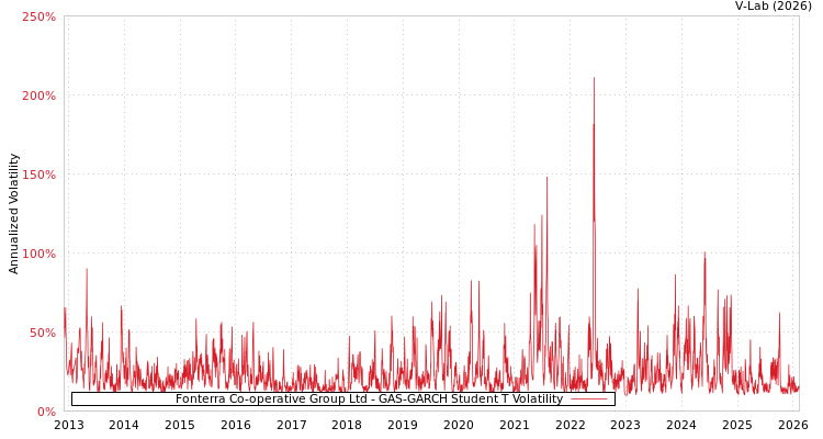 graph of Fonterra Co-operative Group Ltd GAS-GARCH-T