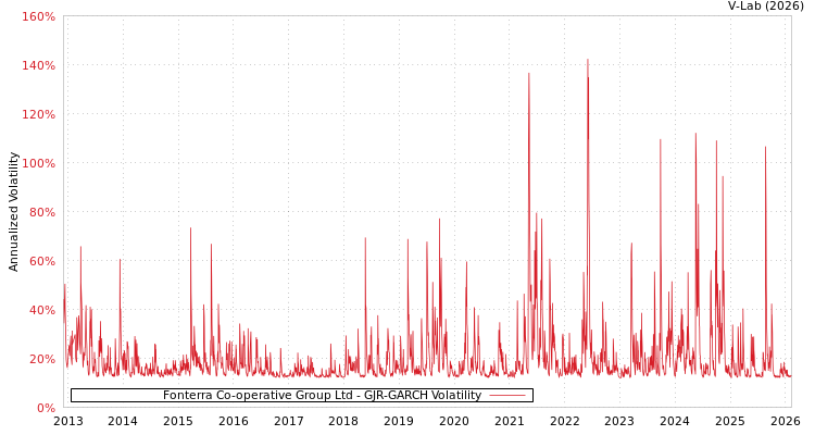graph of Fonterra Co-operative Group Ltd GJR-GARCH