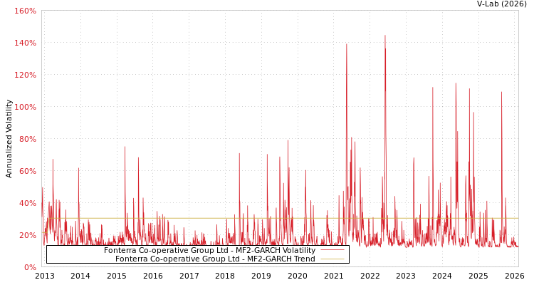 graph of Fonterra Co-operative Group Ltd MF2-GARCH
