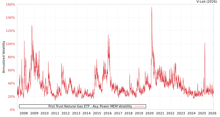 graph of First Trust Natural Gas ETF APMEM