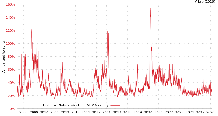 graph of First Trust Natural Gas ETF MEM