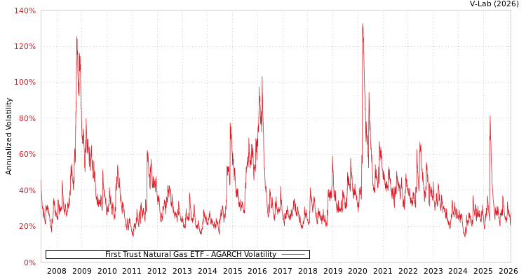 graph of First Trust Natural Gas ETF AGARCH