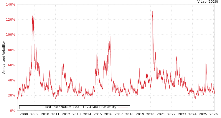 graph of First Trust Natural Gas ETF APARCH