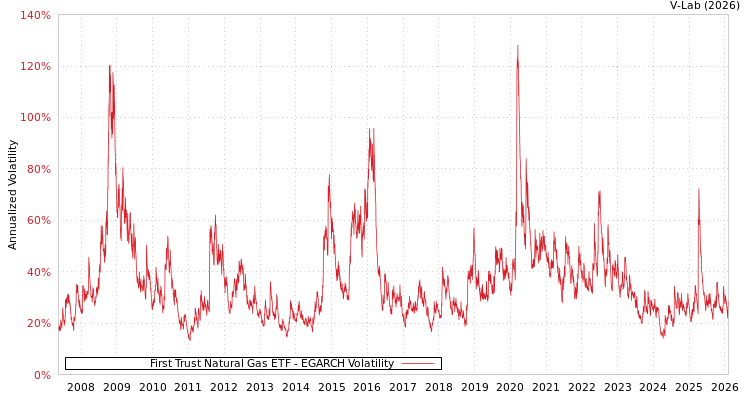 graph of First Trust Natural Gas ETF EGARCH