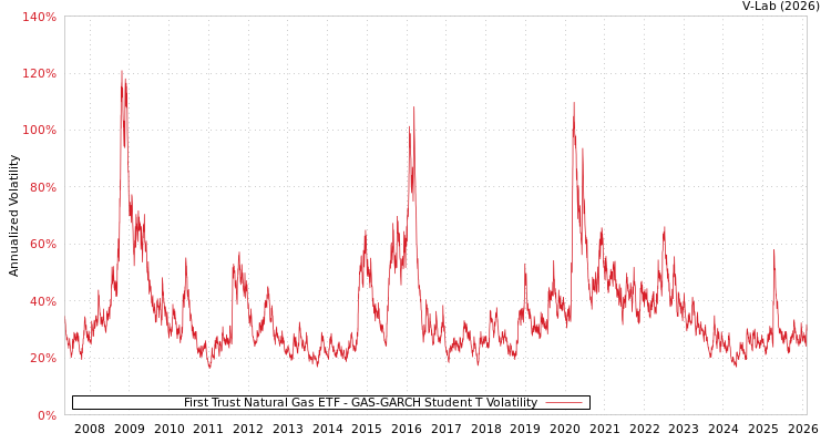 graph of First Trust Natural Gas ETF GAS-GARCH-T