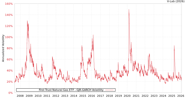 graph of First Trust Natural Gas ETF GJR-GARCH