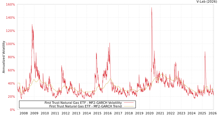 graph of First Trust Natural Gas ETF MF2-GARCH