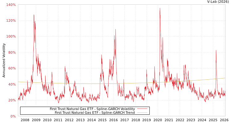 graph of First Trust Natural Gas ETF SGARCH