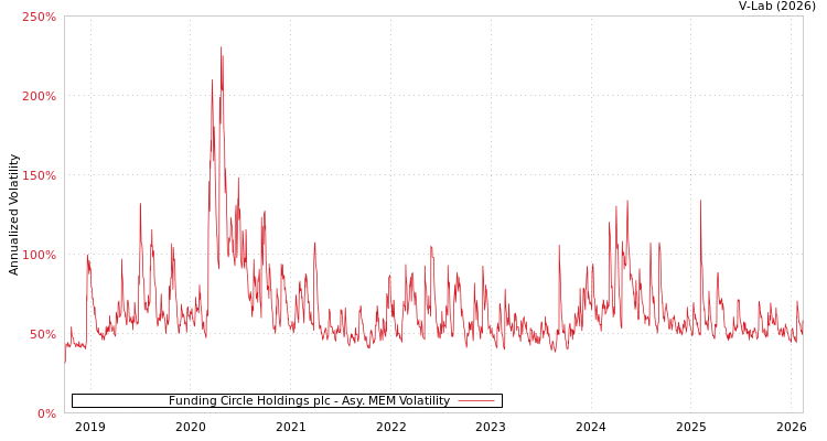 graph of Funding Circle Holdings plc AMEM