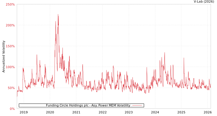 graph of Funding Circle Holdings plc APMEM