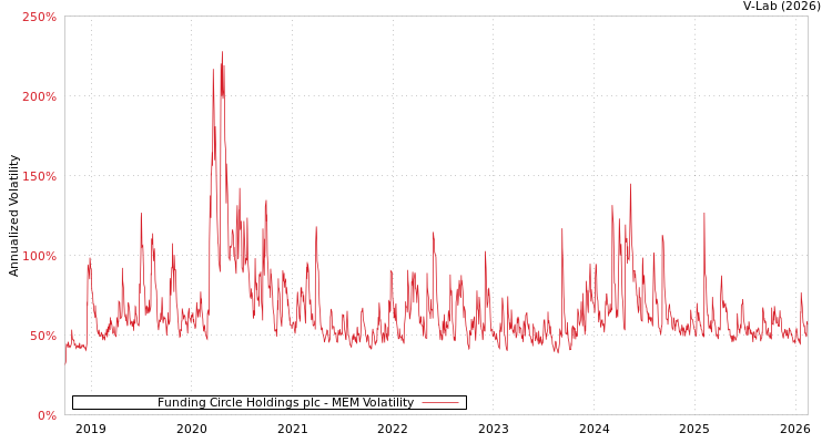 graph of Funding Circle Holdings plc MEM