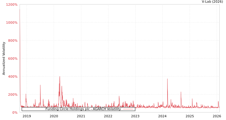 graph of Funding Circle Holdings plc AGARCH