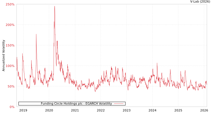 graph of Funding Circle Holdings plc EGARCH
