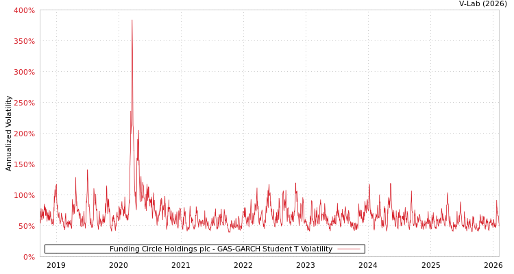 graph of Funding Circle Holdings plc GAS-GARCH-T
