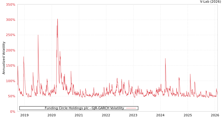 graph of Funding Circle Holdings plc GJR-GARCH