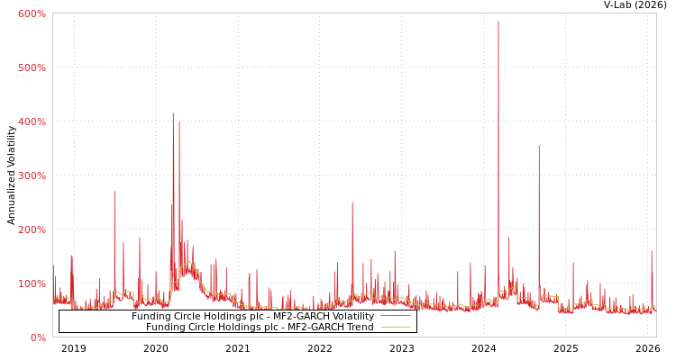 graph of Funding Circle Holdings plc MF2-GARCH