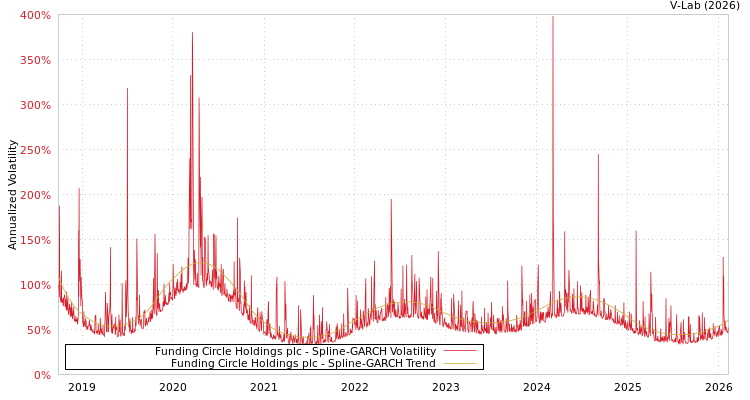 graph of Funding Circle Holdings plc SGARCH