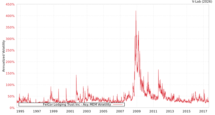 graph of FelCor Lodging Trust Inc AMEM
