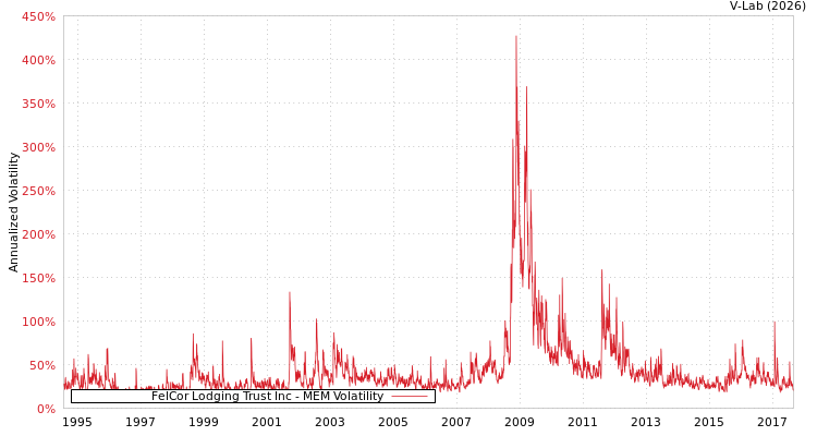 graph of FelCor Lodging Trust Inc MEM