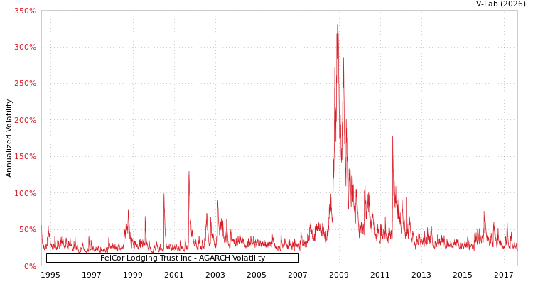graph of FelCor Lodging Trust Inc AGARCH