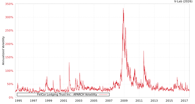 graph of FelCor Lodging Trust Inc APARCH