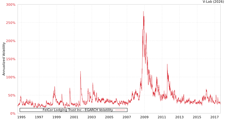 graph of FelCor Lodging Trust Inc EGARCH