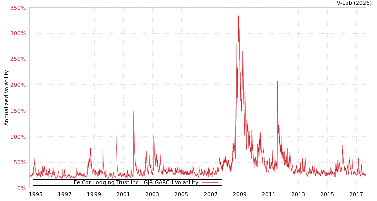 graph of FelCor Lodging Trust Inc GJR-GARCH