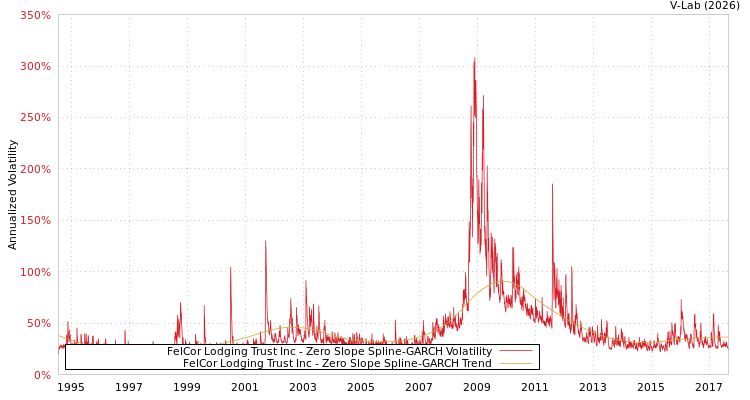 graph of FelCor Lodging Trust Inc S0GARCH