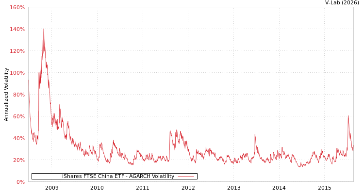graph of iShares FTSE China ETF AGARCH