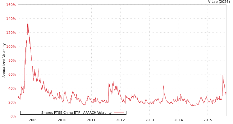 graph of iShares FTSE China ETF APARCH