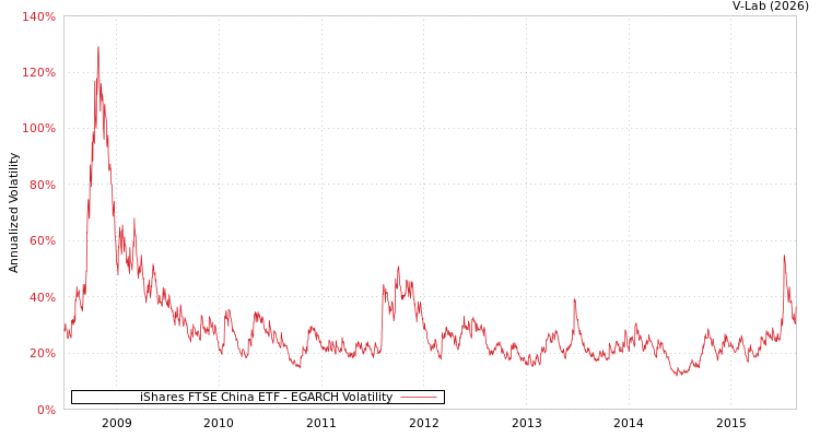 graph of iShares FTSE China ETF EGARCH