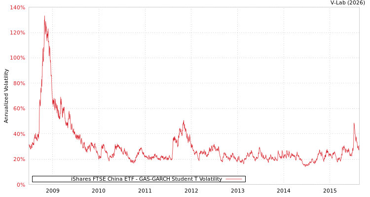 graph of iShares FTSE China ETF GAS-GARCH-T