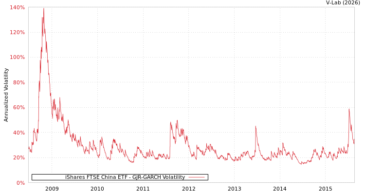graph of iShares FTSE China ETF GJR-GARCH
