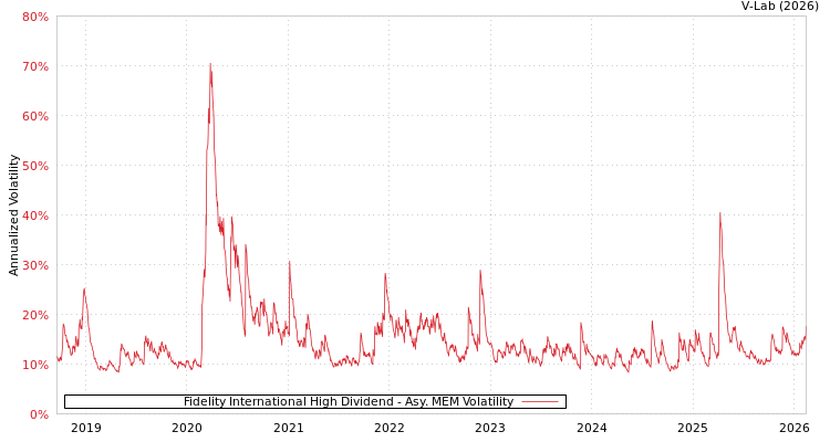 graph of Fidelity International High Dividend AMEM