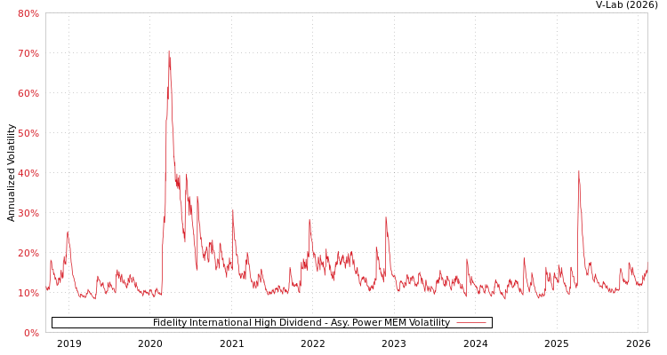 graph of Fidelity International High Dividend APMEM