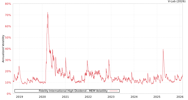 graph of Fidelity International High Dividend MEM