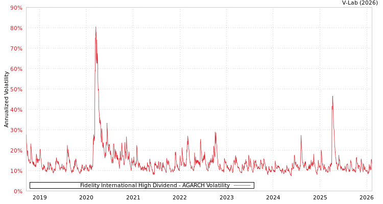 graph of Fidelity International High Dividend AGARCH