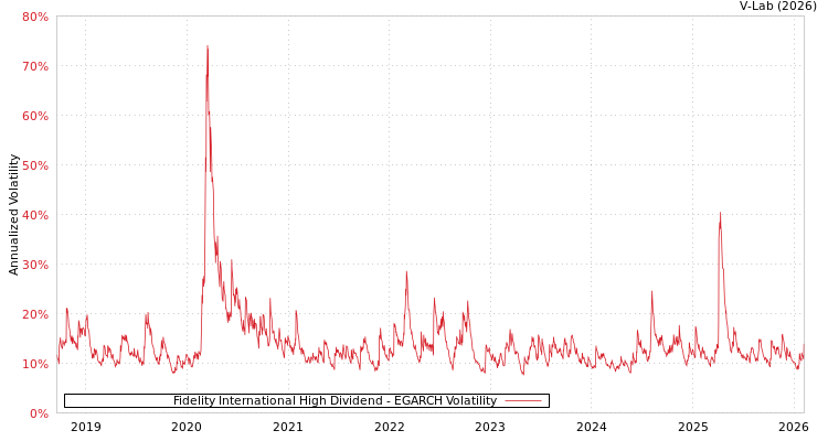 graph of Fidelity International High Dividend EGARCH