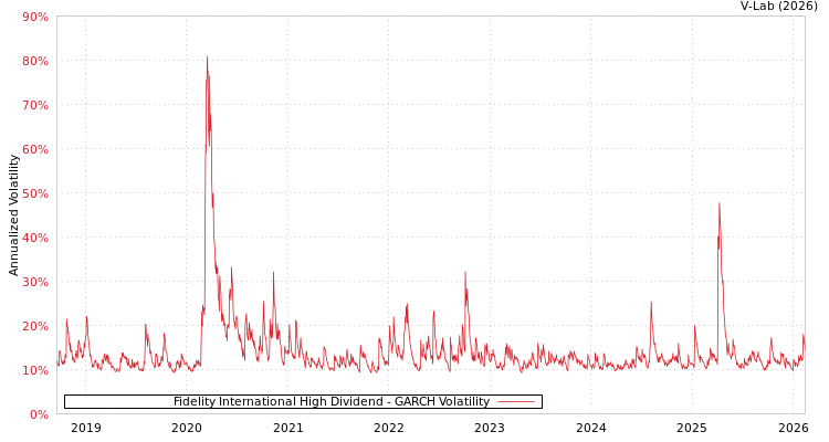 graph of Fidelity International High Dividend GARCH