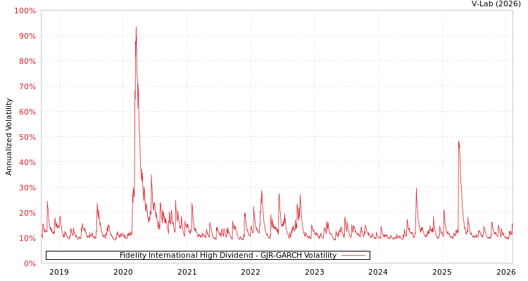 graph of Fidelity International High Dividend GJR-GARCH