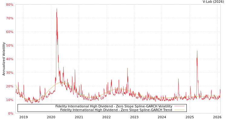 graph of Fidelity International High Dividend S0GARCH