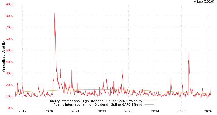 graph of Fidelity International High Dividend SGARCH
