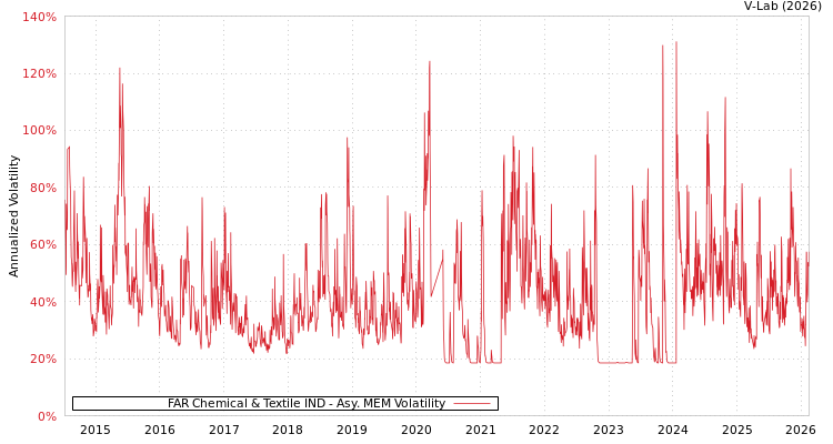 graph of FAR Chemical & Textile IND AMEM