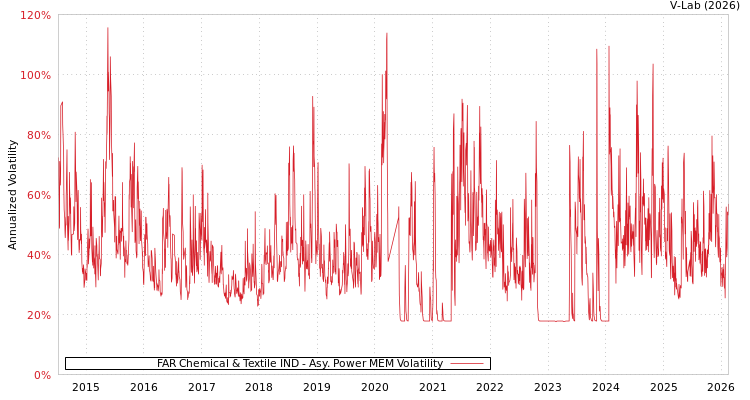 graph of FAR Chemical & Textile IND APMEM