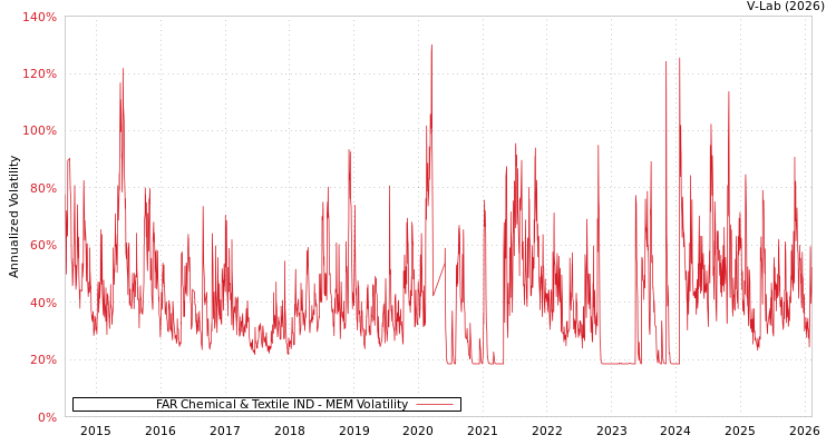 graph of FAR Chemical & Textile IND MEM