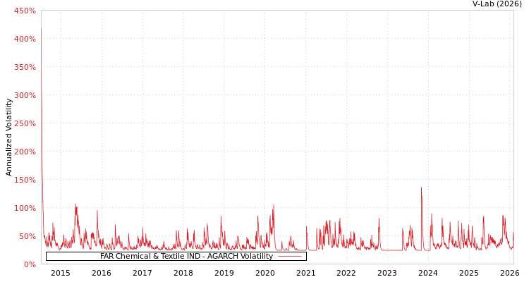 graph of FAR Chemical & Textile IND AGARCH